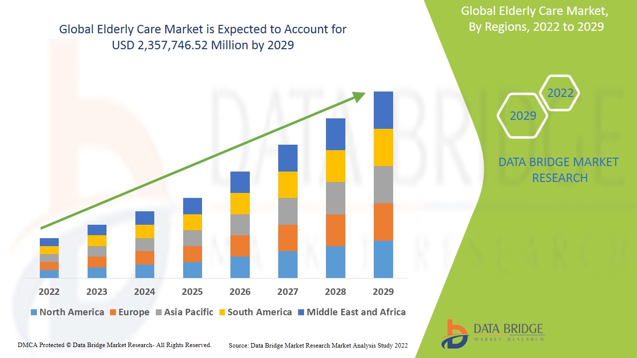 Booming Market: The increasing elderly population is anticipated to act as a driving force for the senior care market