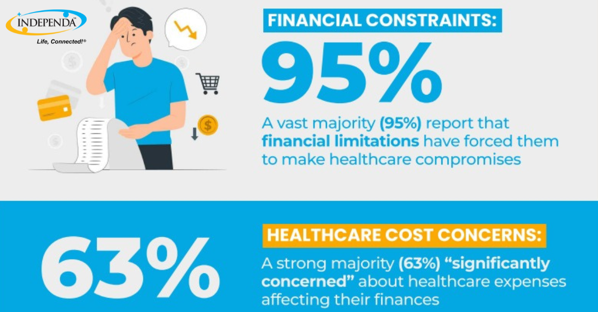 Heath Survey: Most Older Adults Cut Back on Essentials  to Afford Medications